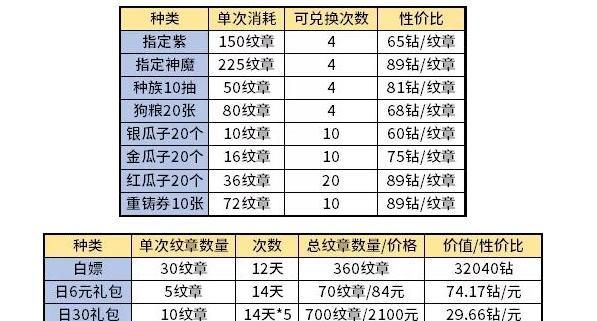 剑与远征兑换娜可露露所需币数详解（剑与远征娜可露露兑换攻略）