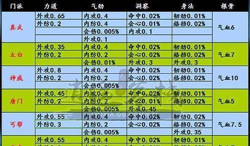 《天涯明月刀手游》装备提升攻略（掌握升级技巧）