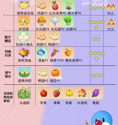 《探秘以牧场物语再聚矿石镇菜谱获得方法》（以游戏为主）