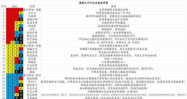 《魔渊之刃平民疯狂30通关攻略》（用最低投入）