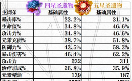 《原神圣遗物调查点狗粮快速收集路线一览》（高效收集圣遗物狗粮）