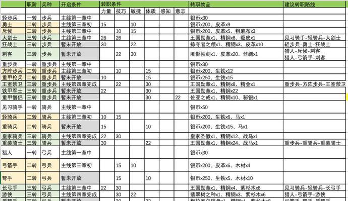 《百年骑士团人物六围属性一览——希尔纯血攻略》